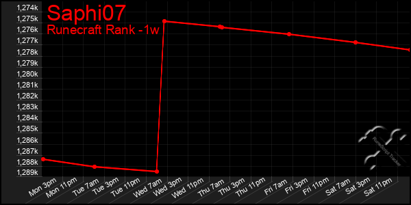 Last 7 Days Graph of Saphi07