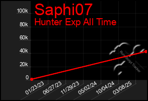 Total Graph of Saphi07