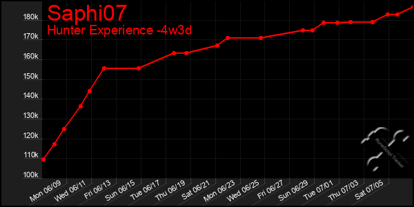 Last 31 Days Graph of Saphi07