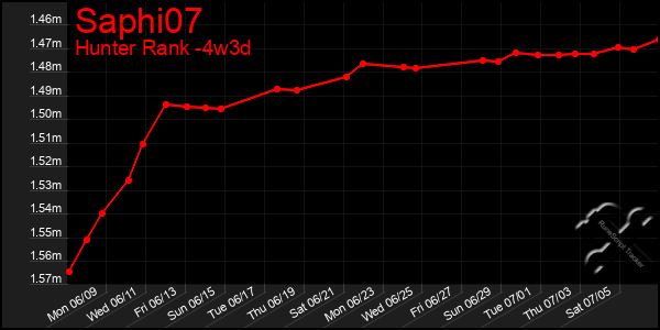 Last 31 Days Graph of Saphi07