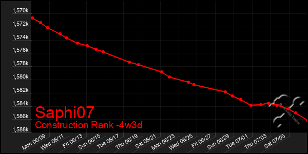 Last 31 Days Graph of Saphi07