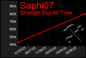 Total Graph of Saphi07