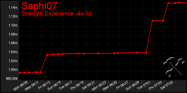Last 31 Days Graph of Saphi07