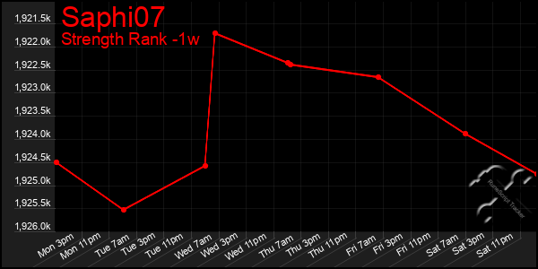 Last 7 Days Graph of Saphi07
