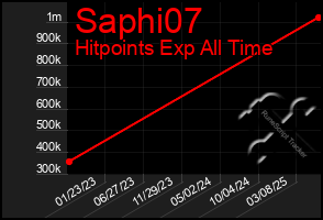 Total Graph of Saphi07