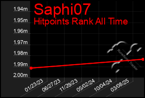 Total Graph of Saphi07