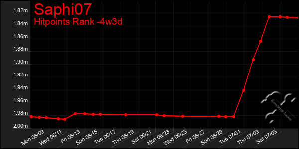 Last 31 Days Graph of Saphi07