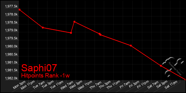 Last 7 Days Graph of Saphi07
