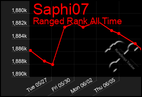 Total Graph of Saphi07