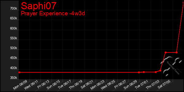 Last 31 Days Graph of Saphi07