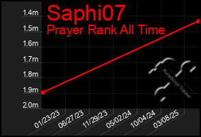 Total Graph of Saphi07