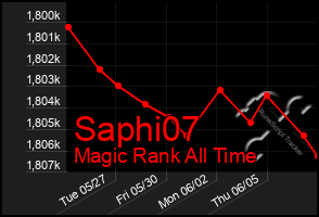 Total Graph of Saphi07