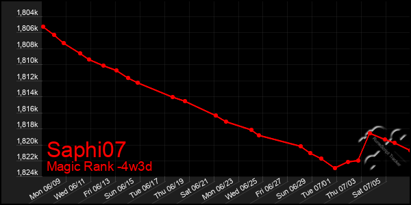 Last 31 Days Graph of Saphi07