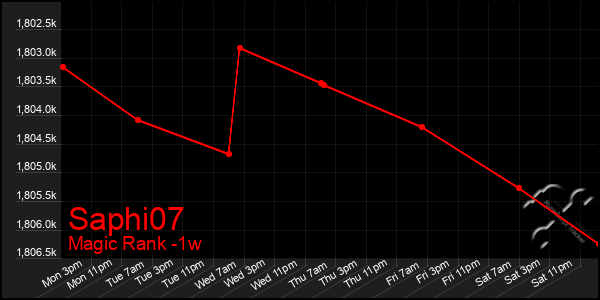 Last 7 Days Graph of Saphi07