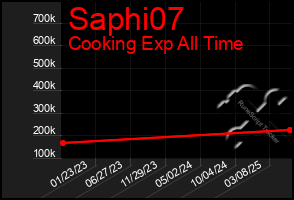 Total Graph of Saphi07