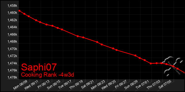 Last 31 Days Graph of Saphi07