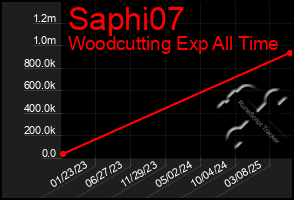 Total Graph of Saphi07