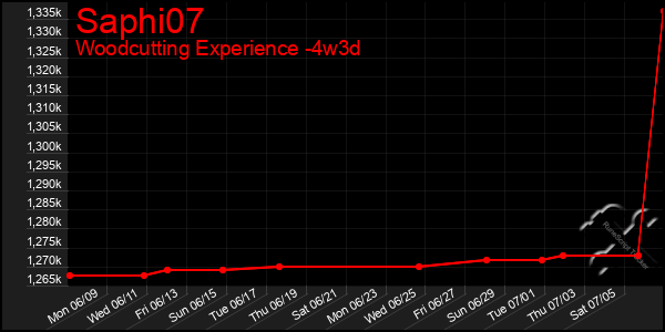 Last 31 Days Graph of Saphi07