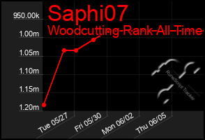 Total Graph of Saphi07