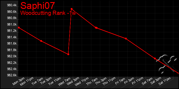 Last 7 Days Graph of Saphi07