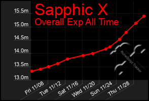 Total Graph of Sapphic X