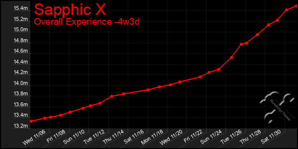 Last 31 Days Graph of Sapphic X