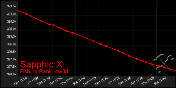 Last 31 Days Graph of Sapphic X