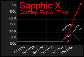 Total Graph of Sapphic X