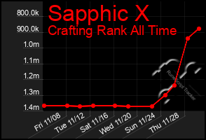 Total Graph of Sapphic X