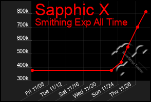 Total Graph of Sapphic X