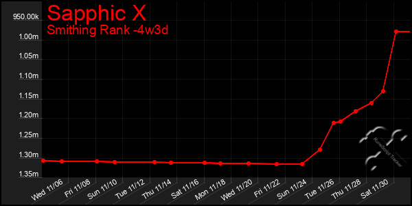 Last 31 Days Graph of Sapphic X