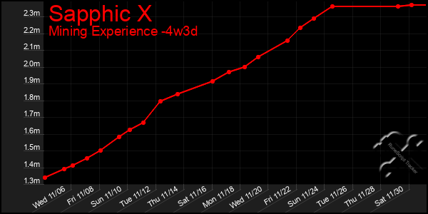 Last 31 Days Graph of Sapphic X