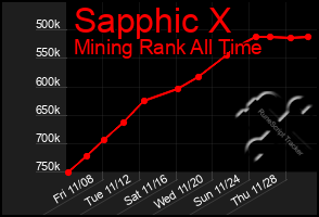 Total Graph of Sapphic X