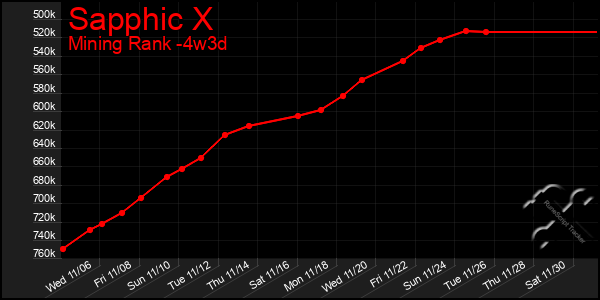 Last 31 Days Graph of Sapphic X