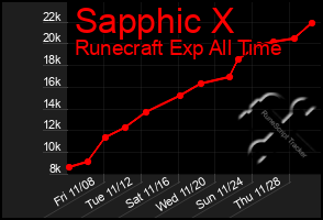 Total Graph of Sapphic X