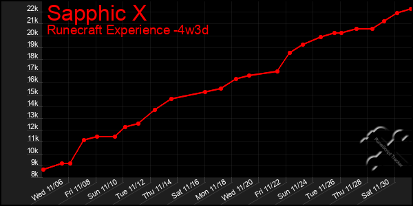 Last 31 Days Graph of Sapphic X