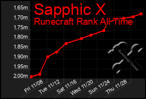 Total Graph of Sapphic X