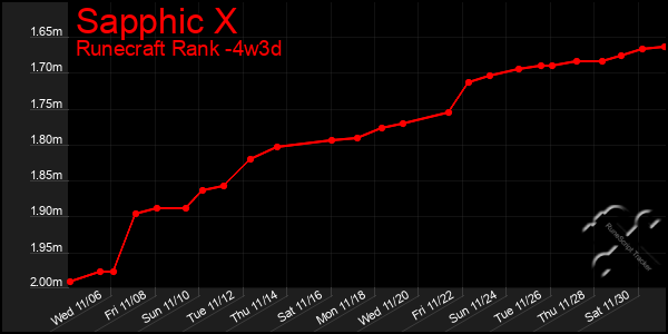 Last 31 Days Graph of Sapphic X