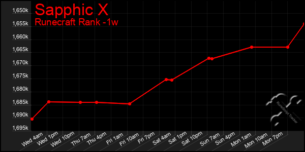 Last 7 Days Graph of Sapphic X