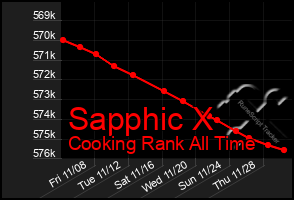 Total Graph of Sapphic X