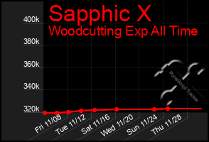 Total Graph of Sapphic X