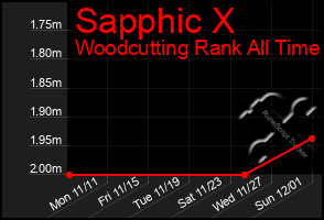 Total Graph of Sapphic X