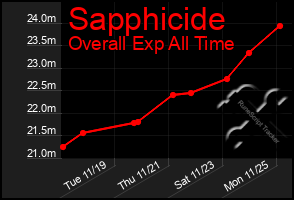 Total Graph of Sapphicide