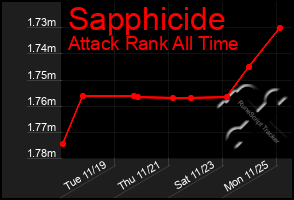 Total Graph of Sapphicide