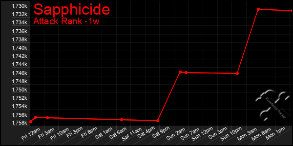 Last 7 Days Graph of Sapphicide