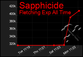 Total Graph of Sapphicide