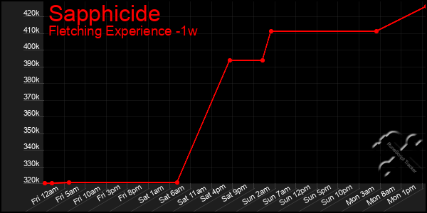 Last 7 Days Graph of Sapphicide