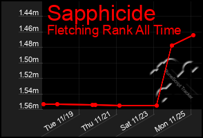 Total Graph of Sapphicide