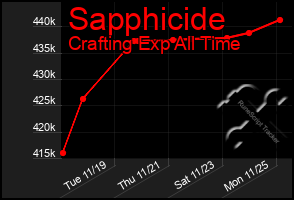 Total Graph of Sapphicide