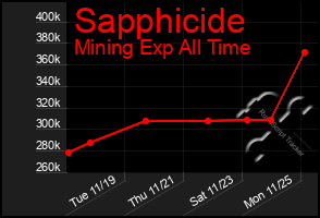 Total Graph of Sapphicide